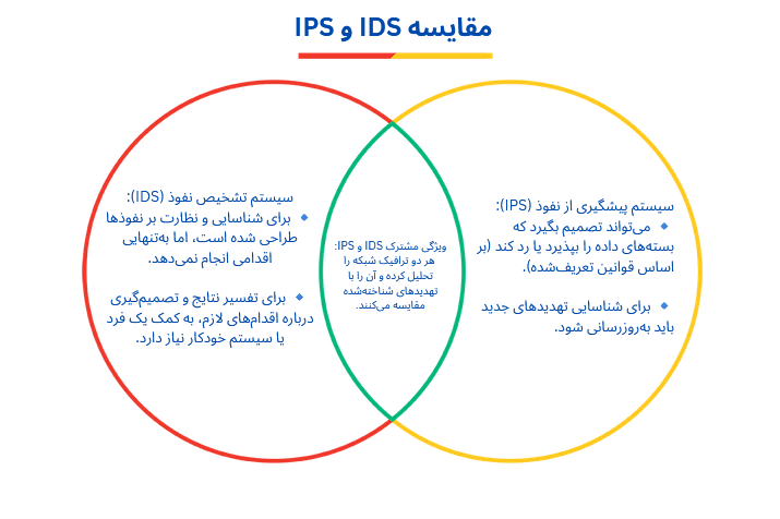 سیستم تشخیص نفوذ (IDS) ترافیک شبکه